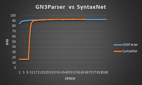 GN3Parser vs SyntaxNet